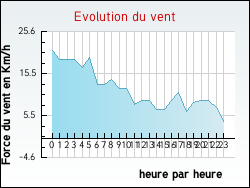 Evolution du vent de la ville Saint-Martin-d'Oydes